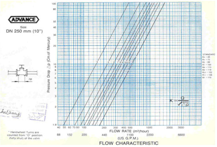 Balancing Valve Pressure Drop Chart