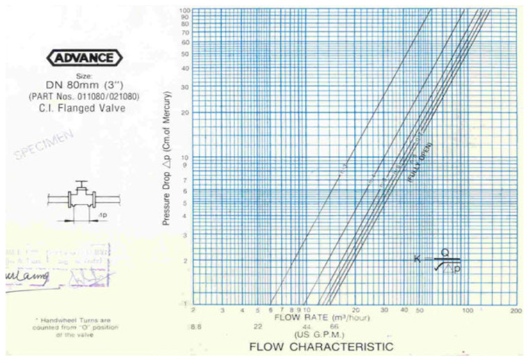 Balancing Valve Pressure Drop Chart